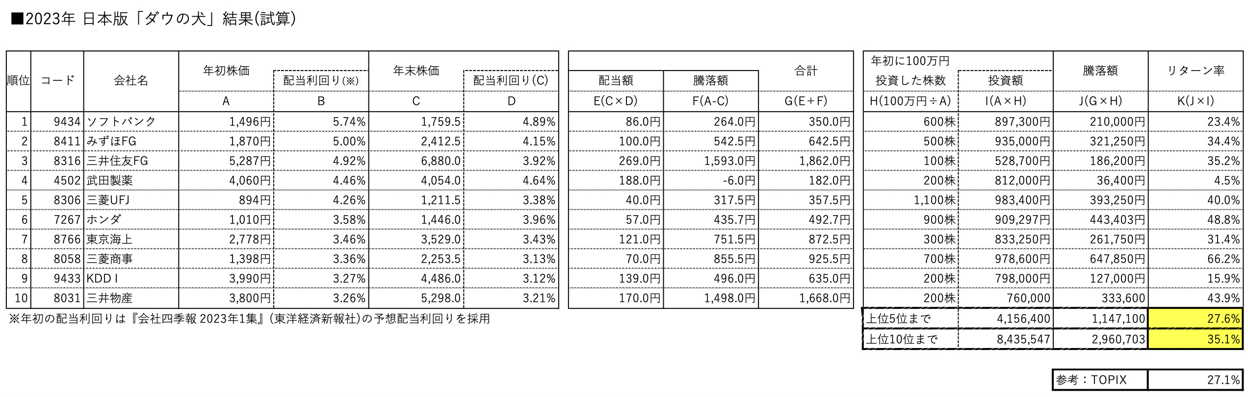 2023年-日本版「ダウの犬」結果試算