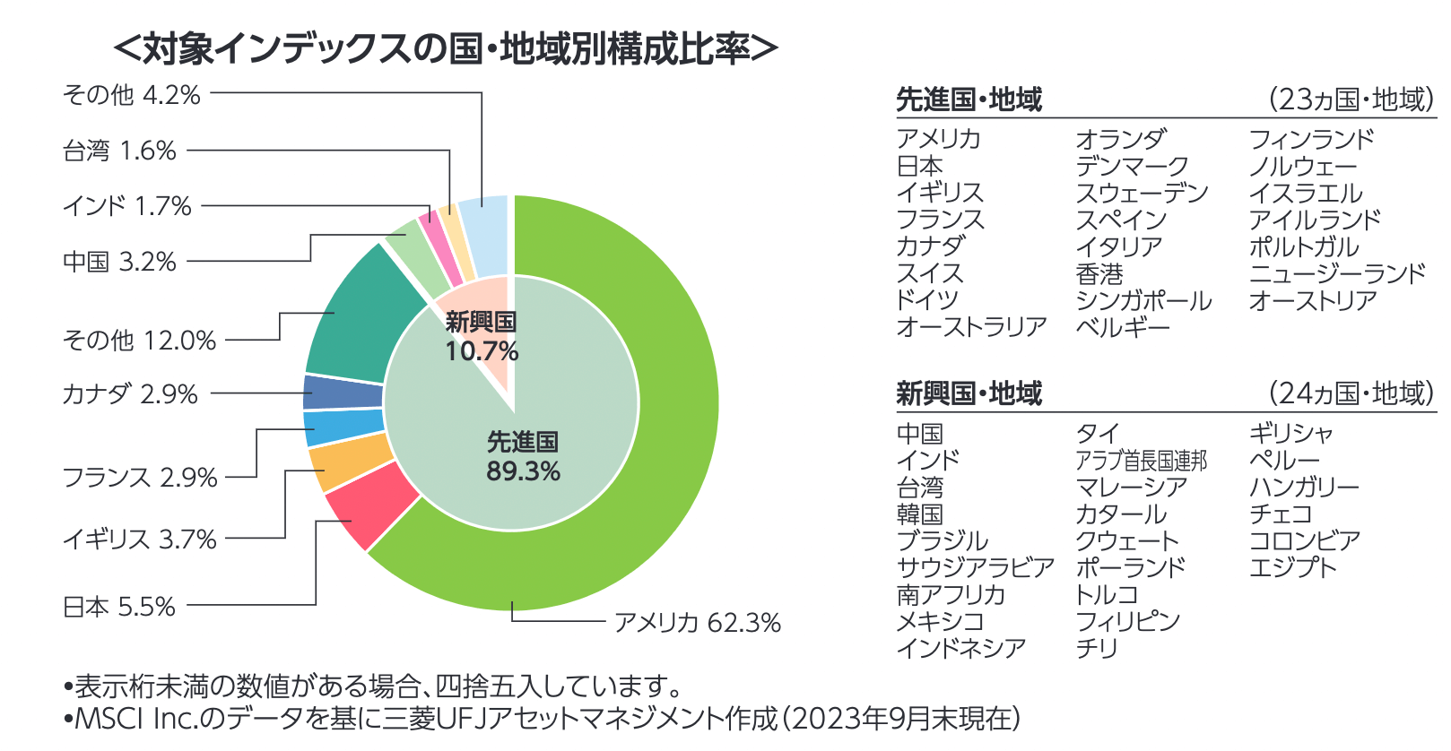 対象インデックスの国・地域別構成比率